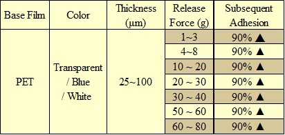 Fluorosilicone Release Film TDS COA