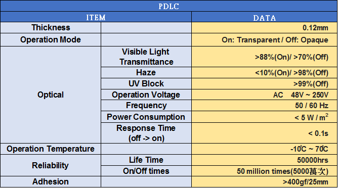 PDLC(Polymer Dispersed Liquid Crystals)