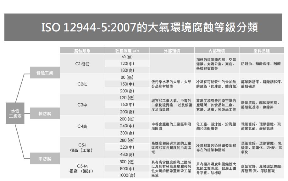 ISO 12944-5:2007的大氣環境腐蝕等級分類