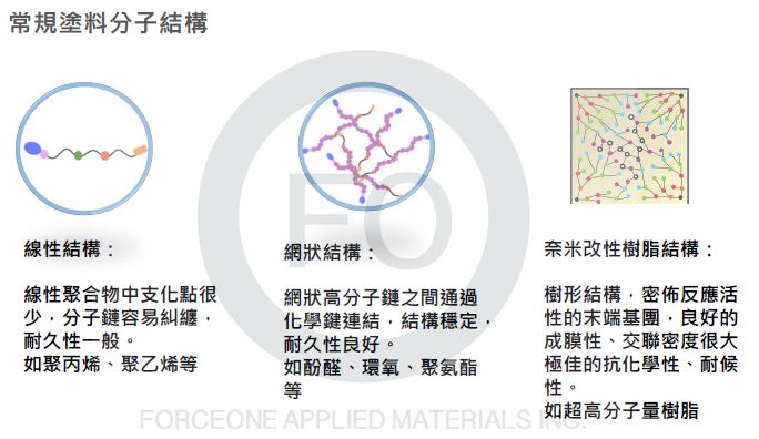 常規塗料分子結構
