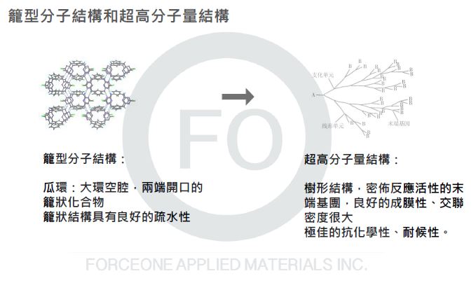籠型分子結構和超高分子量結構