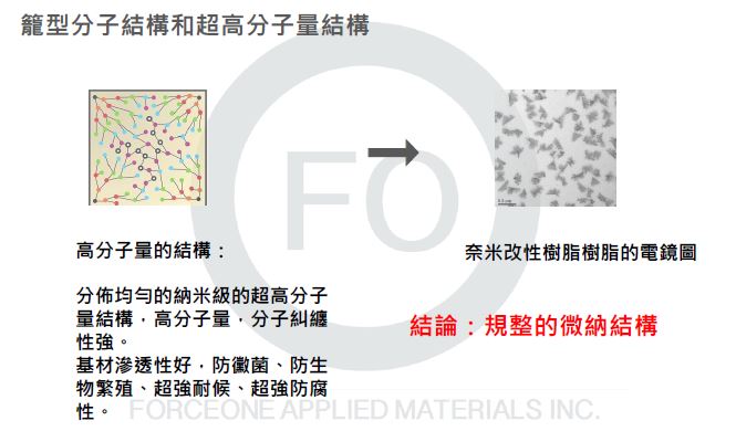 籠型分子結構和超高分子量結構